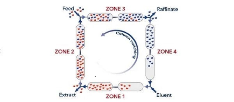 Biểu đồ phương pháp sắc ký tầng chuyển động mô phỏng