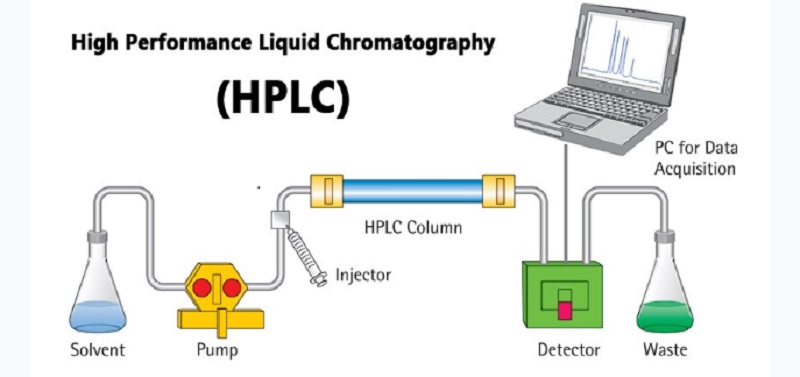 Sơ đồ nguyên lý cơ bản của hệ thống sắc ký lỏng hiệu năng cao (HPLC)