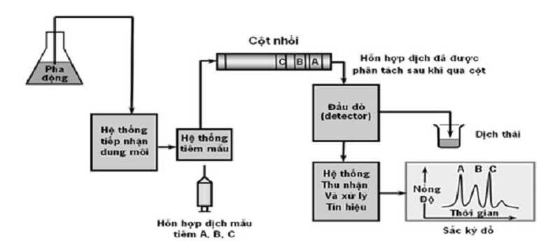 Hệ thống sắc ký lỏng khối phổ 2 lần LCMS