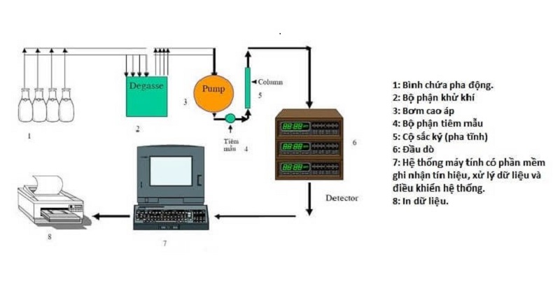 Sắc ký lỏng HPLC