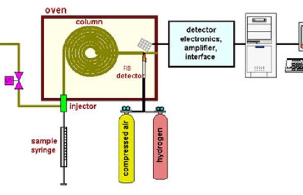 Đặc điểm các loại khí được dùng trong Sắc ký khí GC