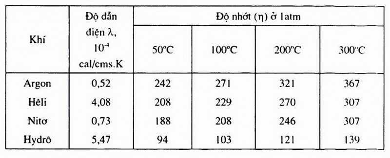 Độ dẫn nhiệt của một số khí sử dụng trong sắc ký khí